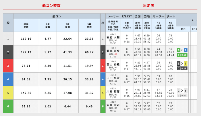 「艇コン」が提供する低コン変数の一例