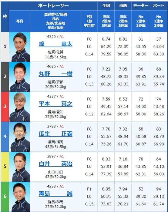 2021年SGグランプリ優勝戦出場者