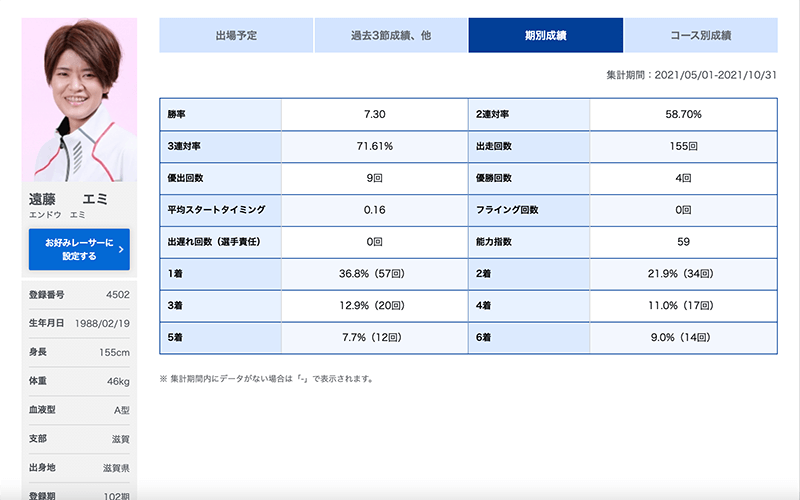 遠藤エミ選手の期別成績