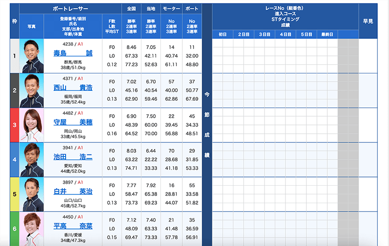 ドリーム戦の出走表