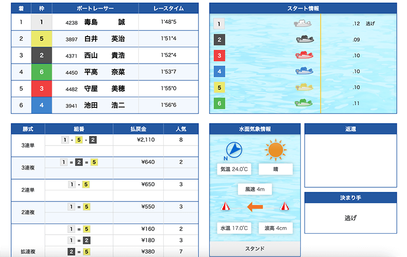 ドリーム戦の結果