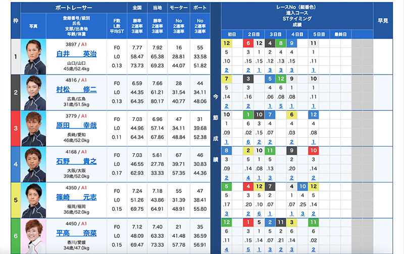 優勝戦の出走表