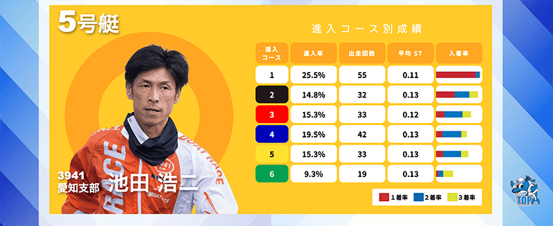 池田浩二選手に注目