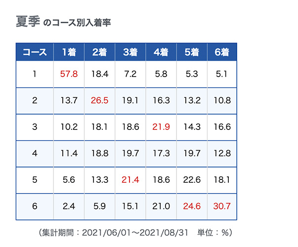 夏季の入着率