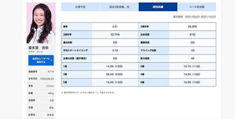 平均スタートタイミングが遅め