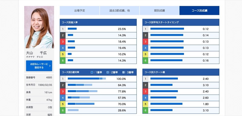 1コースが圧倒的に強い