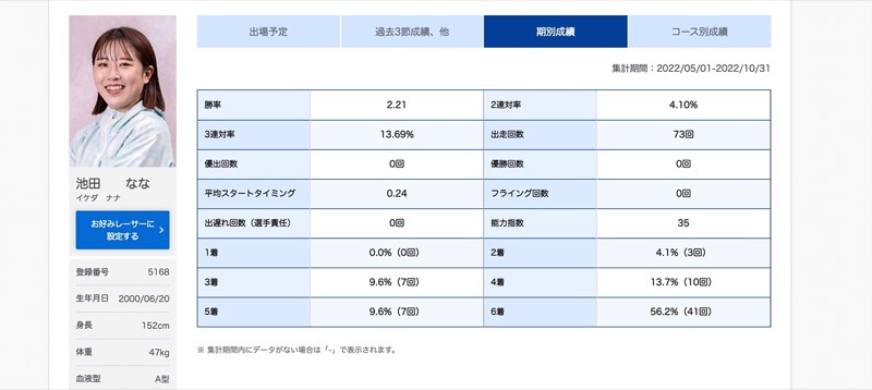 池田なな選手期別成績
