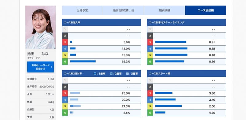池田なな選手コース別成績