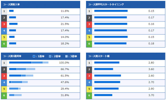 3連対率の高さが非常に頼もしい” class=