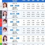 実力者も出場するオールレディースに参戦