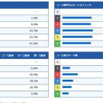 コース別成績では4コースがもっとも良い