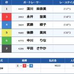 安定板使用のレースは簡単には6号艇は勝てない