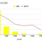 2022年の中川選手の艇番別成績