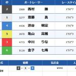 デビュー戦の結果は6着