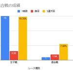 女子戦と混合戦の成績を比較するグラフ
