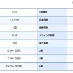 金子選手の期別成績