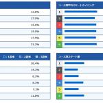 金子選手のコース別成績