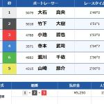 結果は見事な逃げを決めて1着