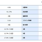 大石選手の期別成績