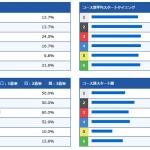 大石選手のコース別成績