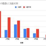 1着数と3連対率を艇番別で表すグラフ
