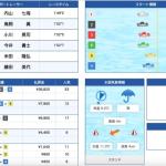 3連単36,820円と万舟実現