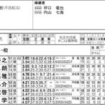 翌日2月4日出走表