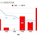仲道選手の艇番別成績を表すグラフ