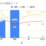 仲道選手の得意なレース場を場別データで表すグラフ