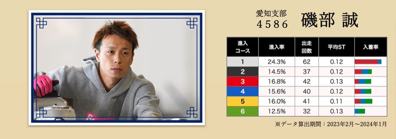 ボートレースクラシックで注目・磯部誠