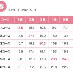 ボートレース戸田の入着率