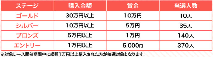 参加は全4ステージから