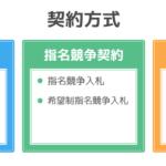 入札の種類について