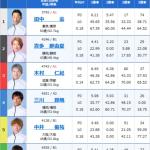 10月16日蒲郡7Rの出走表