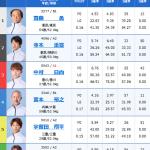 11月22日桐生3Rの出走表