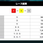 12月3日多摩川4Rのレース結果