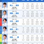 2月25日びわこ10R出走表