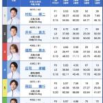 4月28日の住之江5R・出走表
