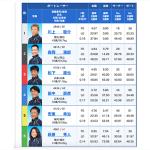 3月27日宮島7R出走表