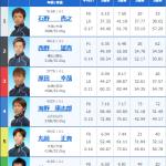 4月12日 大村10Rの選手情報