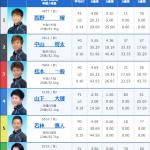 4月15日ボートレース多摩川5Rのレース結果