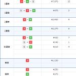 4月16日丸亀12Rのレース結果