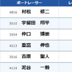 「3月20日 住之江8R」のレース結果
