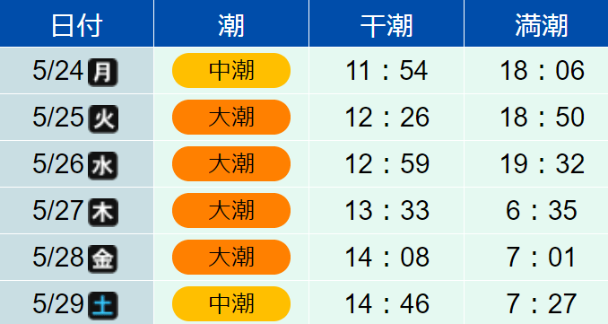 干満差が大きい