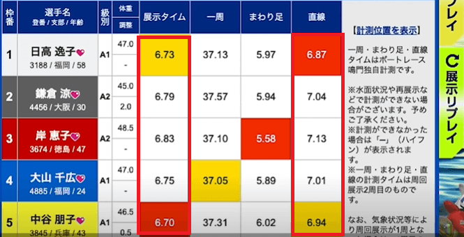 ボートレース鳴門の展示タイム