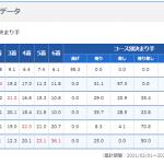 近年のコース別データ